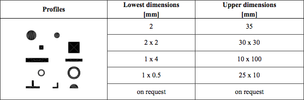 Dimensions standard extrusions