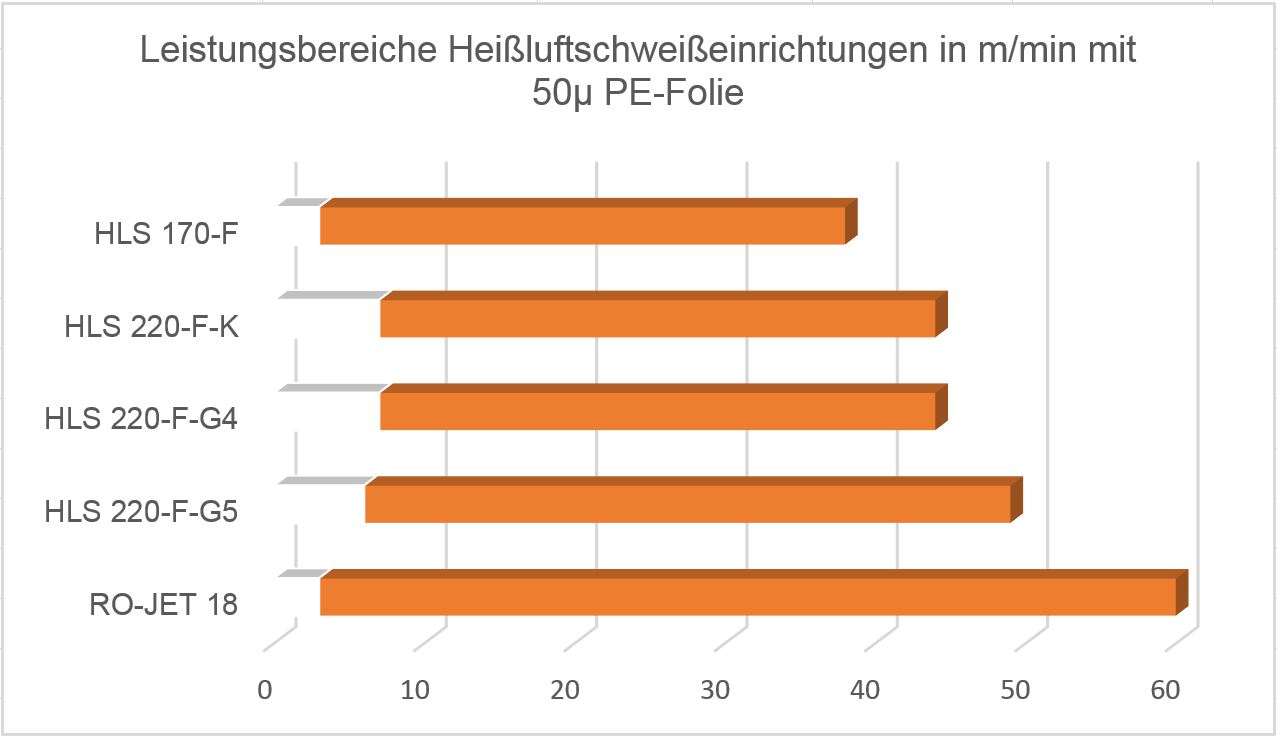 Leistungsbereiche