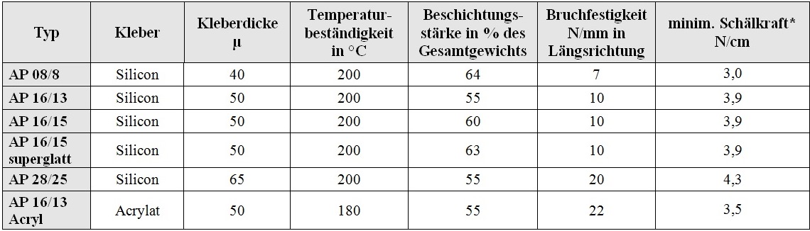 Datenblatt PTFE-Glasgewebe - Selbstklebend