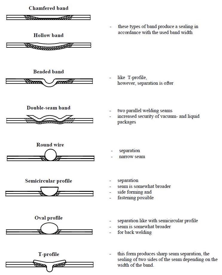 Sealing seam characteristics