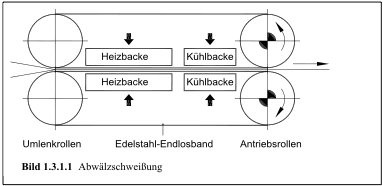 Abwälzschweißung