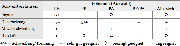 Folienart (Auswahl)