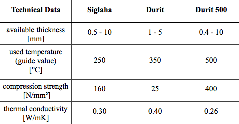 Heating band supports