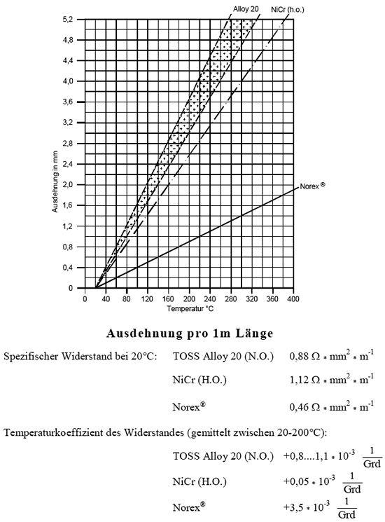 Physikalische Eigenschaften von Heizbandmaterialien